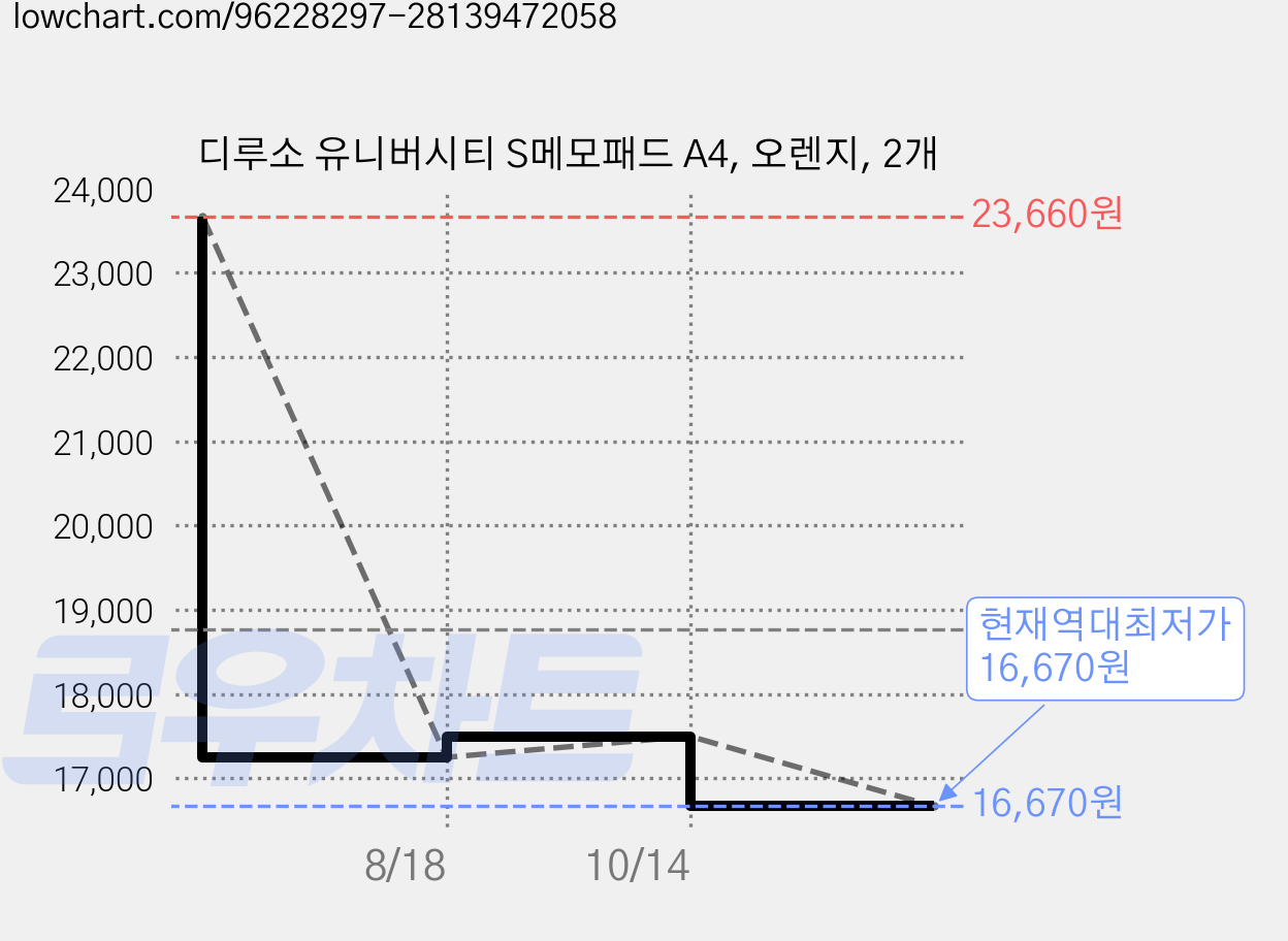디루소 유니버시티 S메모패드 A4, 오렌지, 2개 가격 변동 차트, 현재가 16,670원, 역대최저가