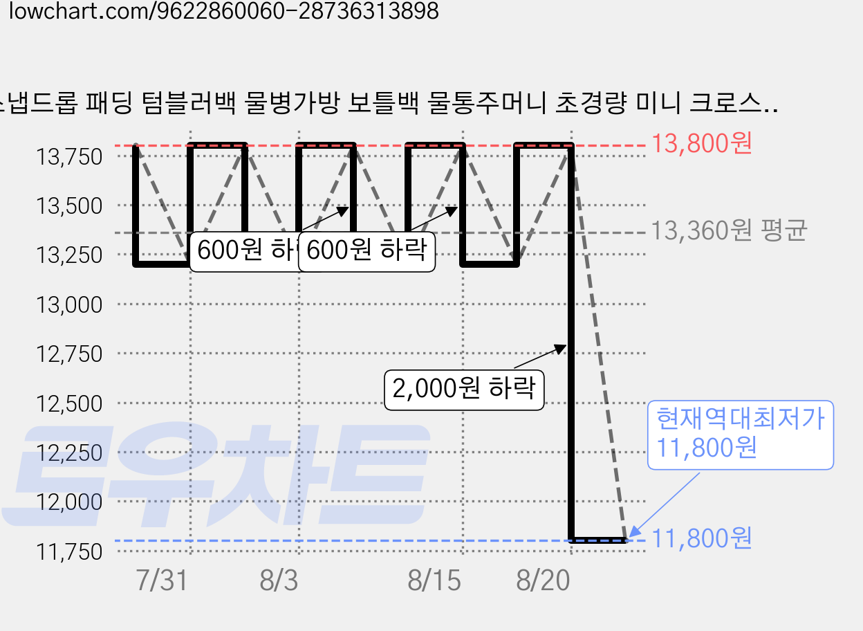 스냅드롭 패딩 텀블러백 물병가방 보틀백 물통주머니 초경량 미니 크로스백, 1개, 네이비 유광 가격 변동 차트, 현재가 11,800원, 역대최저가