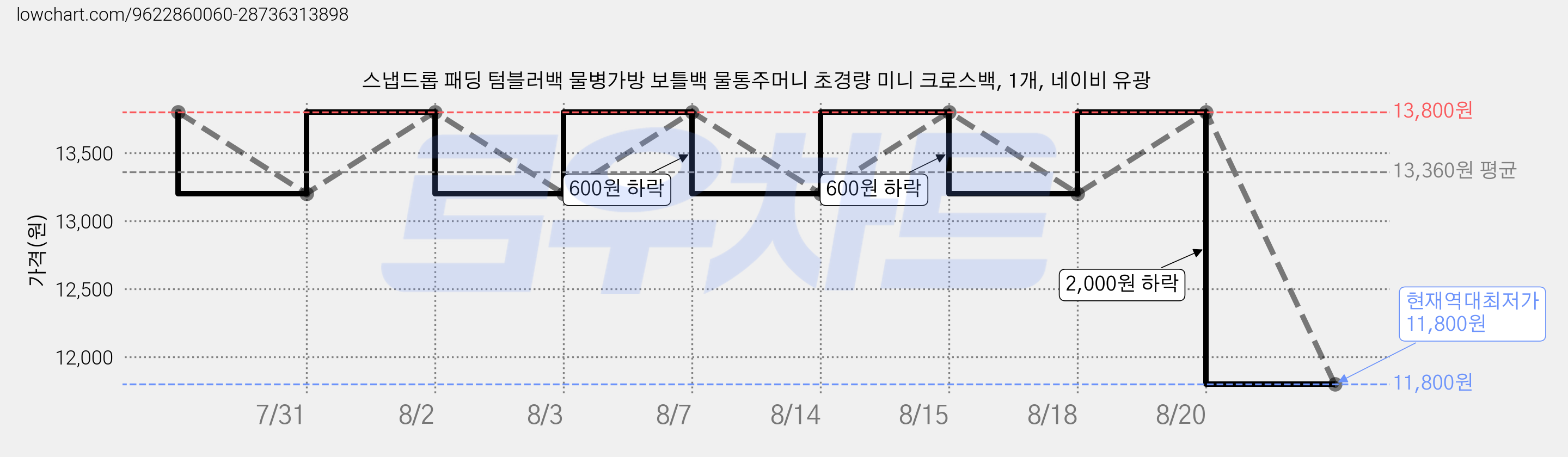 스냅드롭 패딩 텀블러백 물병가방 보틀백 물통주머니 초경량 미니 크로스백, 1개, 네이비 유광 가격 변동 차트, 현재가 11,800원, 역대최저가