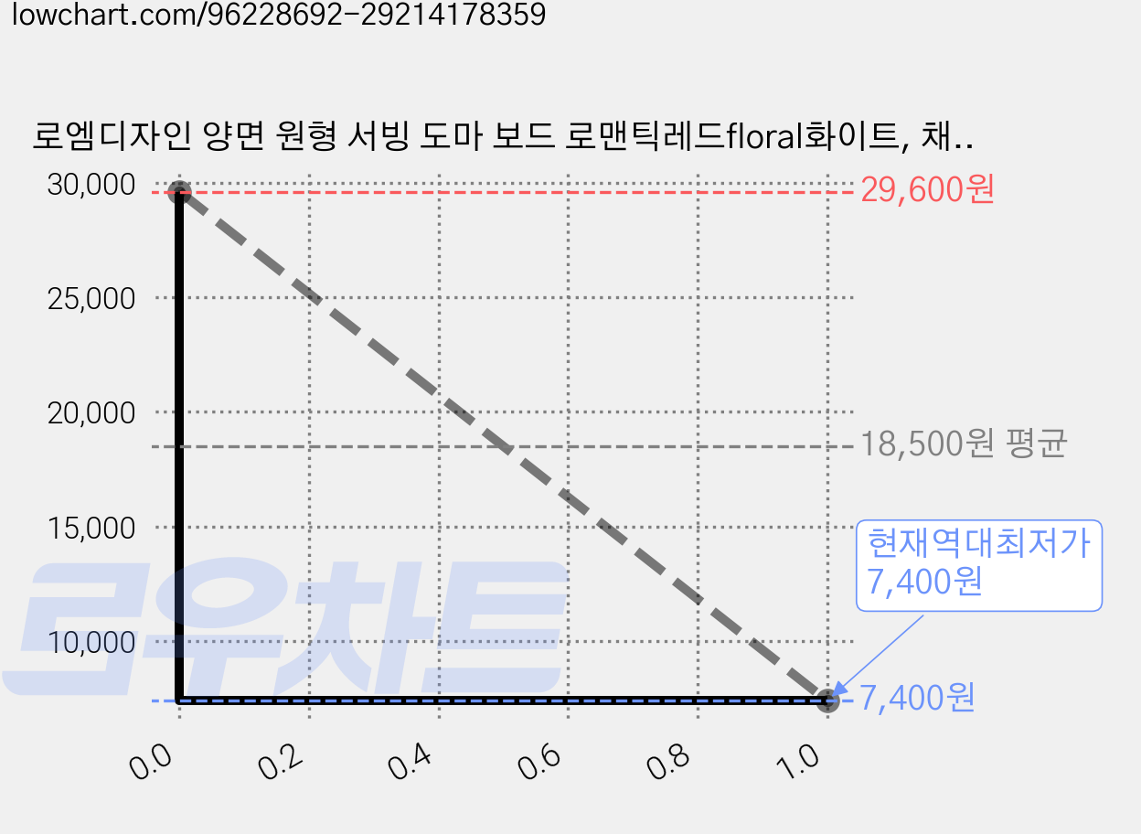 로엠디자인 양면 원형 서빙 도마 보드 로맨틱레드floral화이트, 채소그린, 2개 가격 변동 차트, 현재가 7,400원, 역대최저가