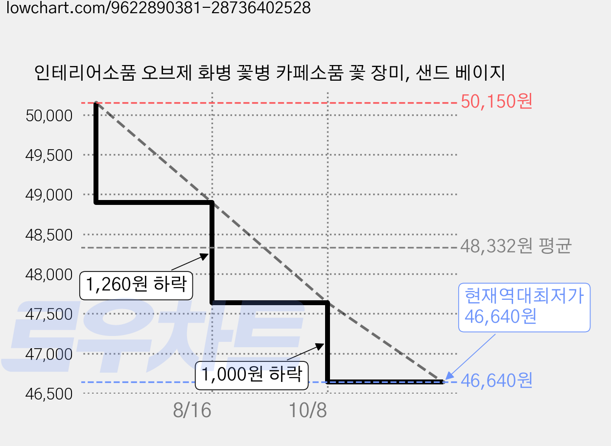 인테리어소품 오브제 화병 꽃병 카페소품 꽃 장미, 샌드 베이지 가격 변동 차트, 현재가 46,640원, 역대최저가