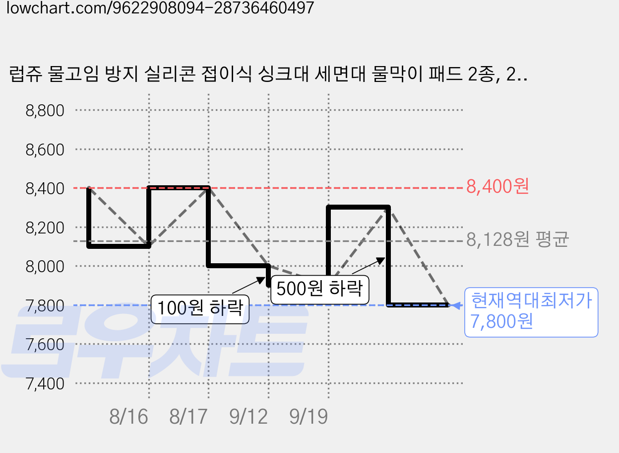 럽쥬 물고임 방지 실리콘 접이식 싱크대 세면대 물막이 패드 2종, 2개, 회색 가격 변동 차트, 현재가 7,800원, 역대최저가