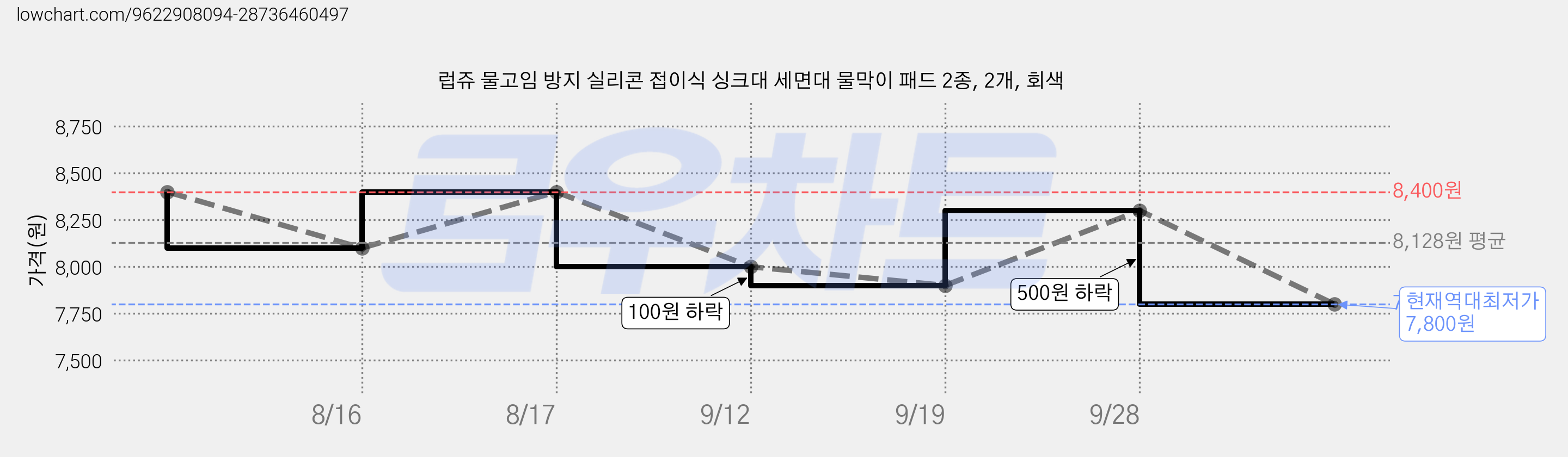 럽쥬 물고임 방지 실리콘 접이식 싱크대 세면대 물막이 패드 2종, 2개, 회색 가격 변동 차트, 현재가 7,800원, 역대최저가