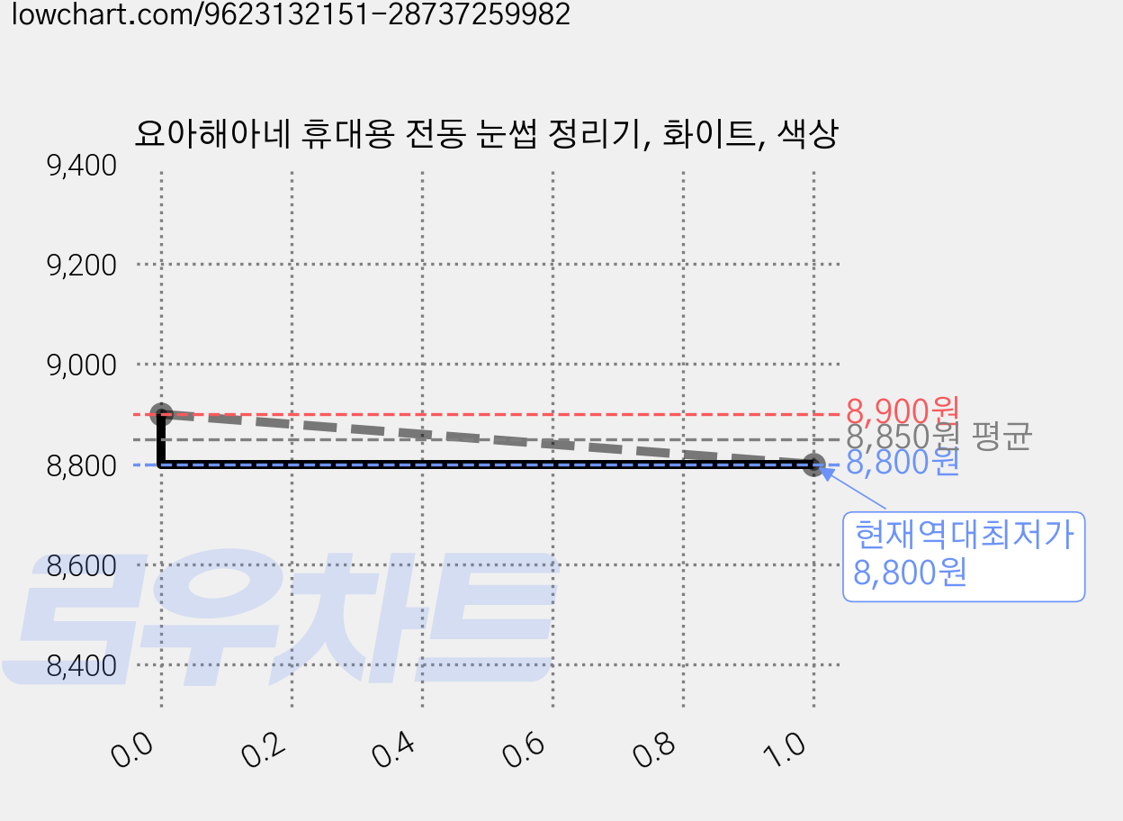 요아해아네 휴대용 전동 눈썹 정리기, 화이트, 색상 가격 변동 차트, 현재가 8,800원, 역대최저가