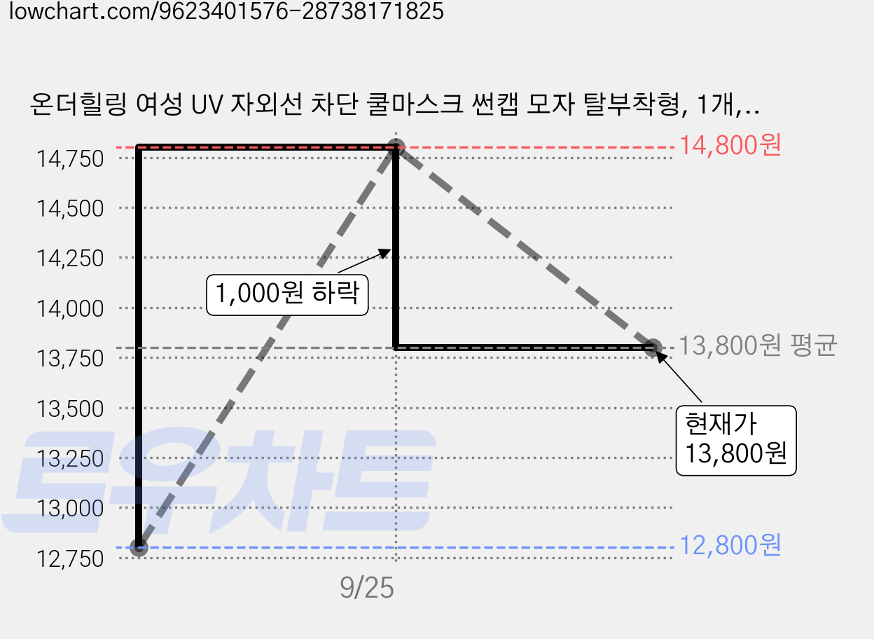 온더힐링 여성 UV 자외선 차단 쿨마스크 썬캡 모자 탈부착형, 1개, 퓨어블랙 가격 변동 차트, 현재가 13,800원, 관측 최저가 12,800원