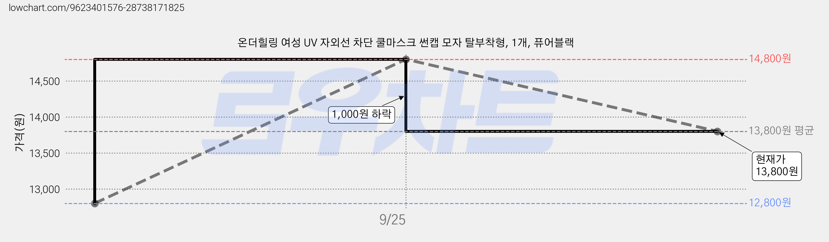 온더힐링 여성 UV 자외선 차단 쿨마스크 썬캡 모자 탈부착형, 1개, 퓨어블랙 가격 변동 차트, 현재가 13,800원, 관측 최저가 12,800원