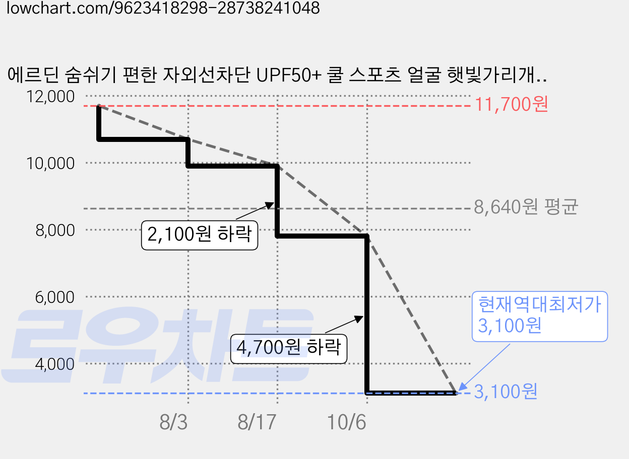 에르딘 숨쉬기 편한 자외선차단 UPF50+ 쿨 스포츠 얼굴 햇빛가리개 골프 등산 남녀공용 여름 마스크 1+1, 블랙+연분홍, 1세트, 2개입 가격 변동 차트, 현재가 3,100원, 역대최저가