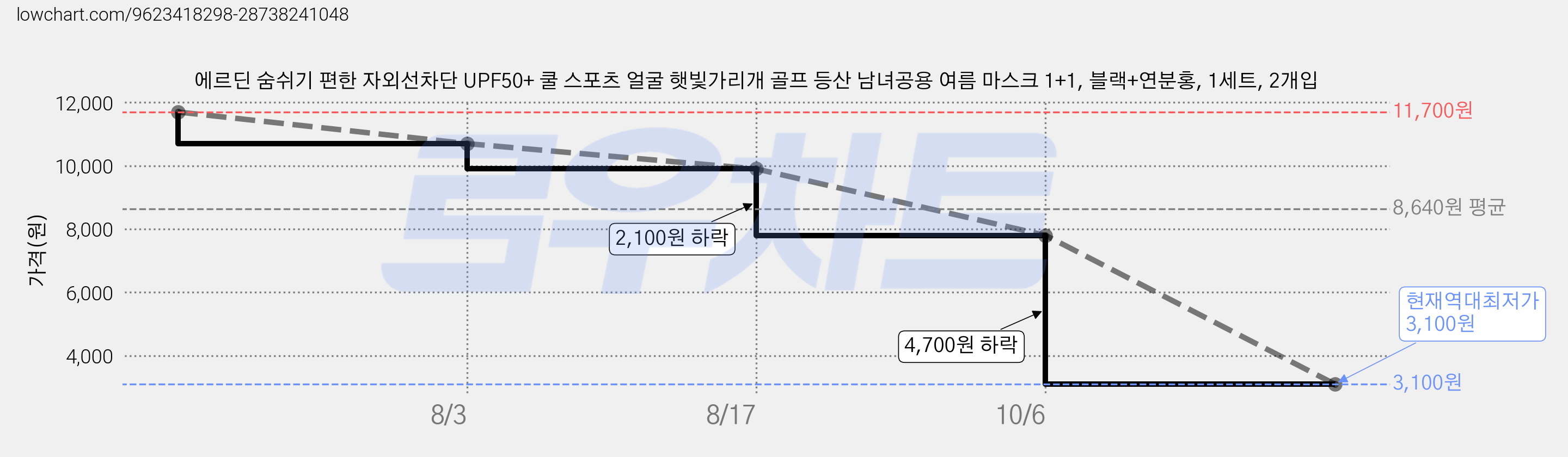 에르딘 숨쉬기 편한 자외선차단 UPF50+ 쿨 스포츠 얼굴 햇빛가리개 골프 등산 남녀공용 여름 마스크 1+1, 블랙+연분홍, 1세트, 2개입 가격 변동 차트, 현재가 3,100원, 역대최저가