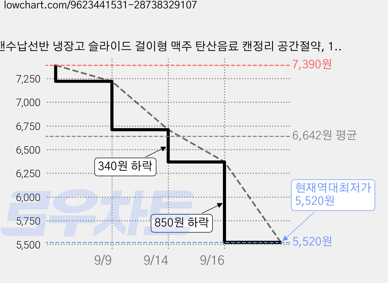 캔수납선반 냉장고 슬라이드 걸이형 맥주 탄산음료 캔정리 공간절약, 1개, 화이트 가격 변동 차트, 현재가 5,520원, 역대최저가