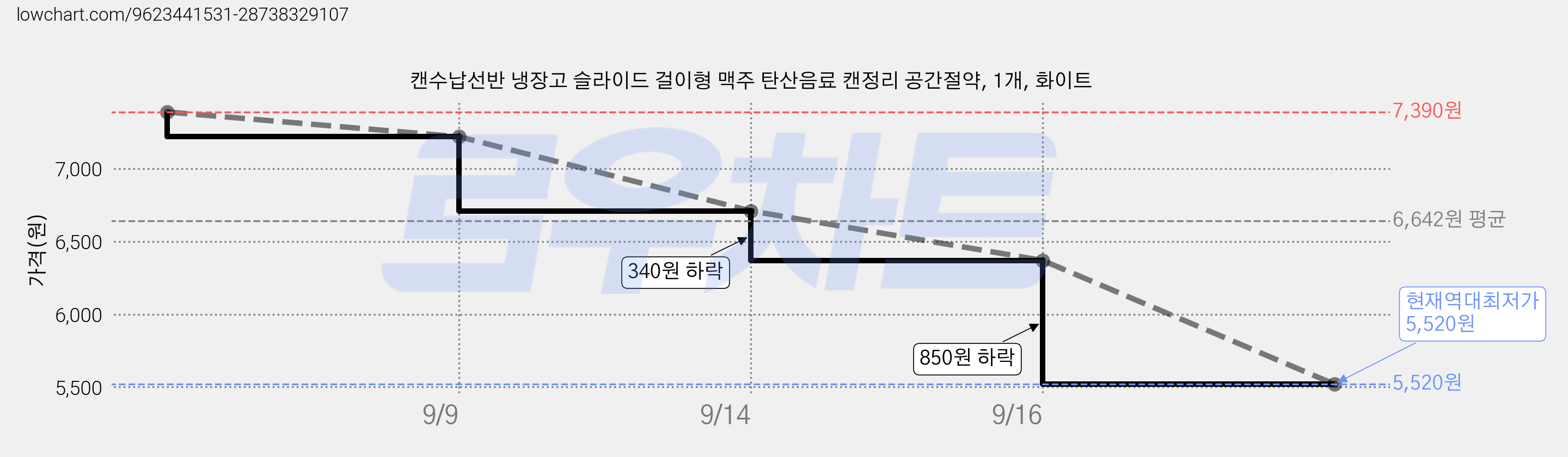 캔수납선반 냉장고 슬라이드 걸이형 맥주 탄산음료 캔정리 공간절약, 1개, 화이트 가격 변동 차트, 현재가 5,520원, 역대최저가