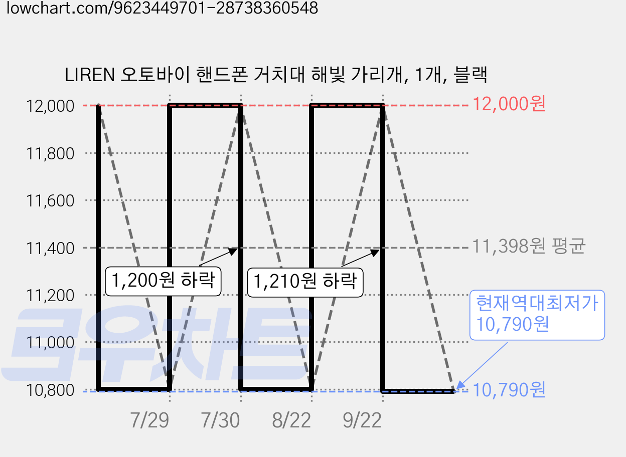 LIREN 오토바이 핸드폰 거치대 해빛 가리개, 1개, 블랙 가격 변동 차트, 현재가 10,790원, 역대최저가