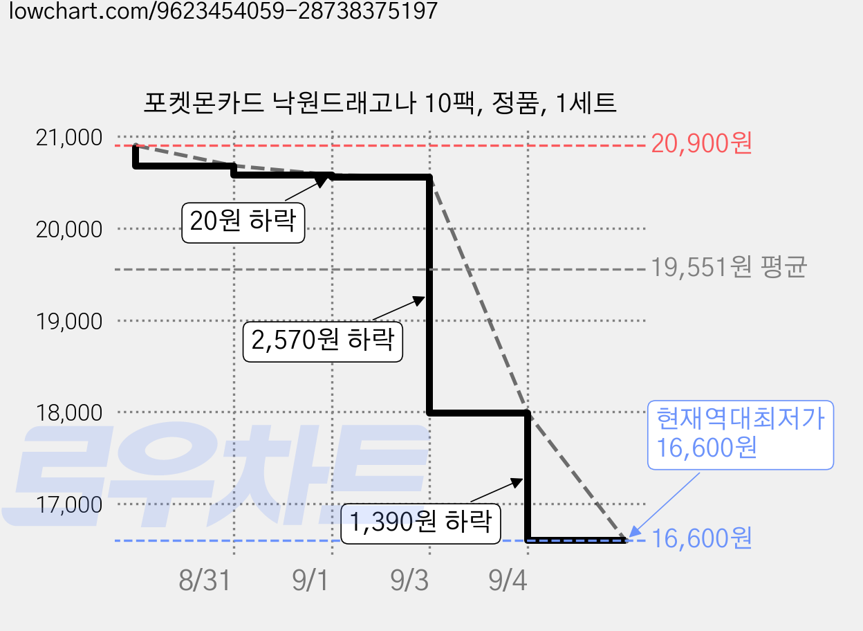 포켓몬카드 낙원드래고나 10팩, 정품, 1세트 가격 변동 차트, 현재가 16,600원, 역대최저가