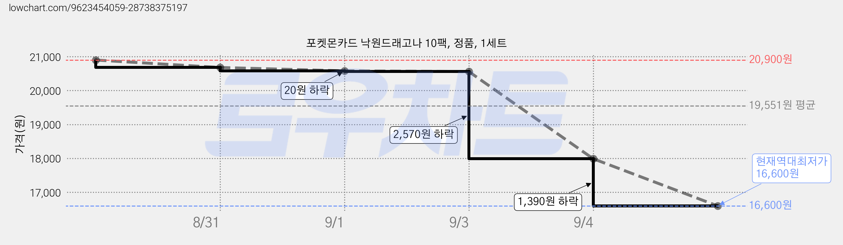 포켓몬카드 낙원드래고나 10팩, 정품, 1세트 가격 변동 차트, 현재가 16,600원, 역대최저가