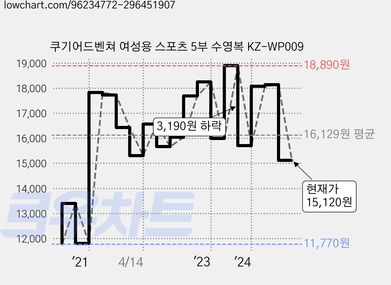 쿠기어드벤쳐 여성용 스포츠 5부 수영복 KZ-WP009 가격 변동 차트, 현재가 15,120원, 관측 최저가 11,770원