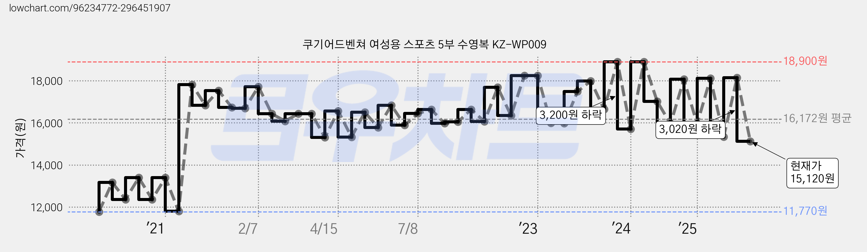 쿠기어드벤쳐 여성용 스포츠 5부 수영복 KZ-WP009 가격 변동 차트, 현재가 15,120원, 관측 최저가 11,770원