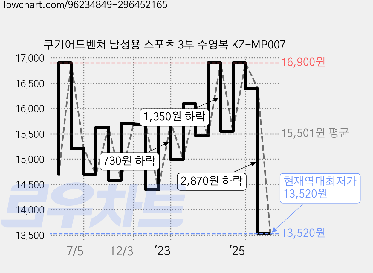 쿠기어드벤쳐 남성용 스포츠 3부 수영복 KZ-MP007 가격 변동 차트, 현재가 13,520원, 역대최저가