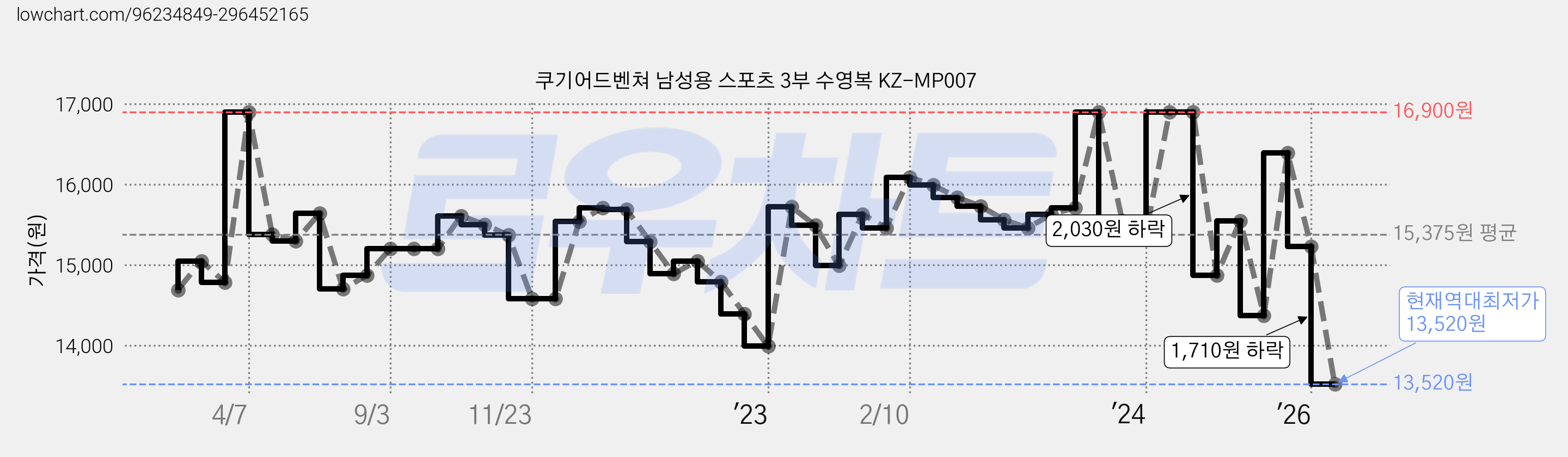 쿠기어드벤쳐 남성용 스포츠 3부 수영복 KZ-MP007 가격 변동 차트, 현재가 13,520원, 역대최저가