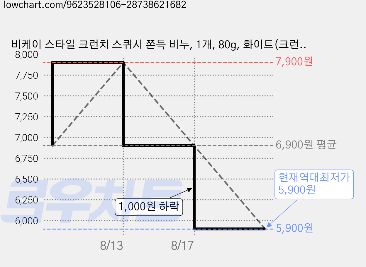 비케이 스타일 크런치 스퀴시 쫀득 비누, 1개, 80g, 화이트(크런치) 가격 변동 차트, 현재가 5,900원, 역대최저가