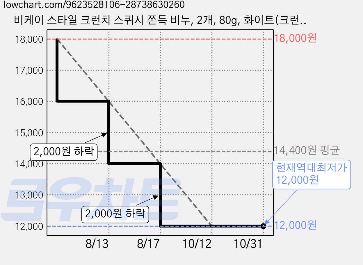 비케이 스타일 크런치 스퀴시 쫀득 비누, 2개, 80g, 화이트(크런치) 가격 변동 차트, 현재가 12,000원, 역대최저가