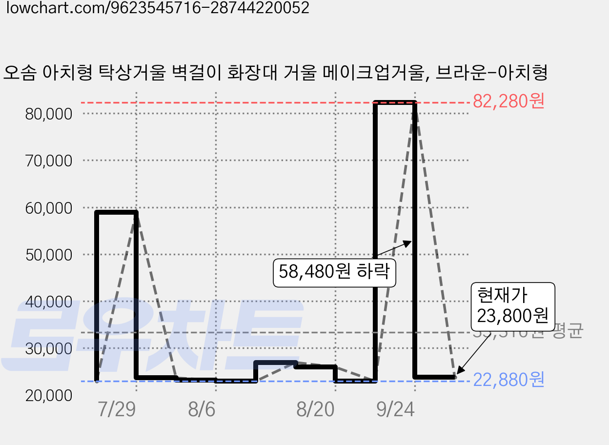 오솜 아치형 탁상거울 벽걸이 화장대 거울 메이크업거울, 브라운-아치형 가격 변동 차트, 현재가 23,800원, 관측 최저가 22,880원
