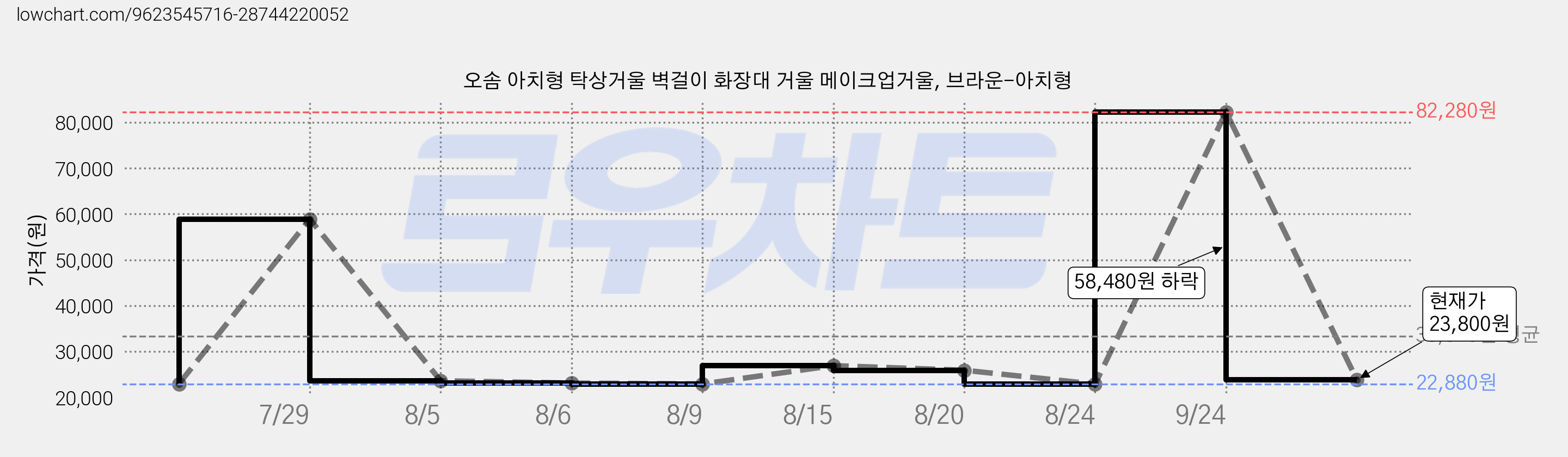 오솜 아치형 탁상거울 벽걸이 화장대 거울 메이크업거울, 브라운-아치형 가격 변동 차트, 현재가 23,800원, 관측 최저가 22,880원