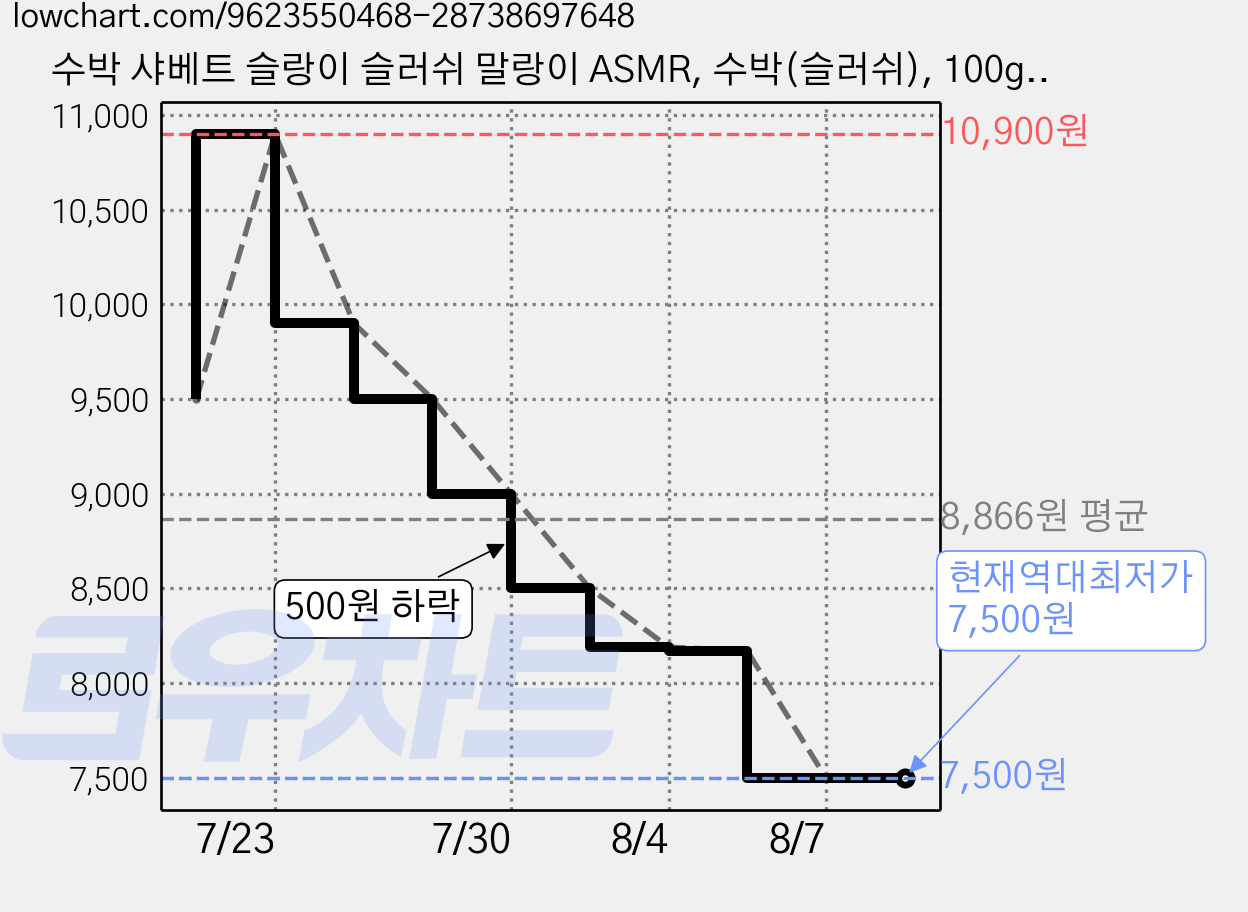 수박 샤베트 슬랑이 슬러쉬 말랑이 ASMR, 수박(슬러쉬), 100g, 1개 가격 변동 차트, 현재가 7,500원, 역대최저가