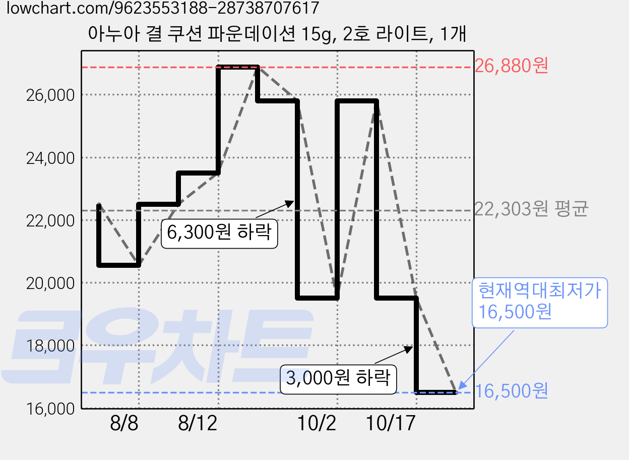 아누아 결 쿠션 파운데이션 15g, 2호 라이트, 1개 가격 변동 차트, 현재가 16,500원, 역대최저가