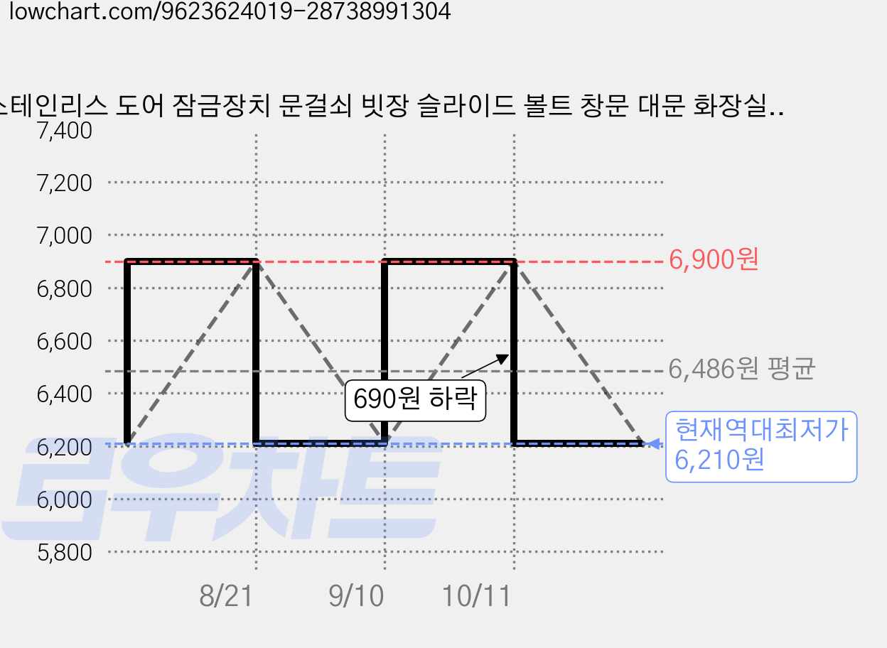 스테인리스 도어 잠금장치 문걸쇠 빗장 슬라이드 볼트 창문 대문 화장실 3인치 4인치, 1개, 스테인레스 3인치 가격 변동 차트, 현재가 6,210원, 역대최저가