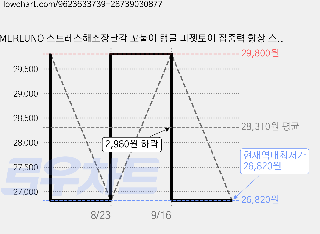 MERLUNO 스트레스해소장난감 꼬불이 탱글 피젯토이 집중력 향상 스트레스 해소 손 장난감 12개입 랜덤박스 세트, 12개 가격 변동 차트, 현재가 26,820원, 역대최저가