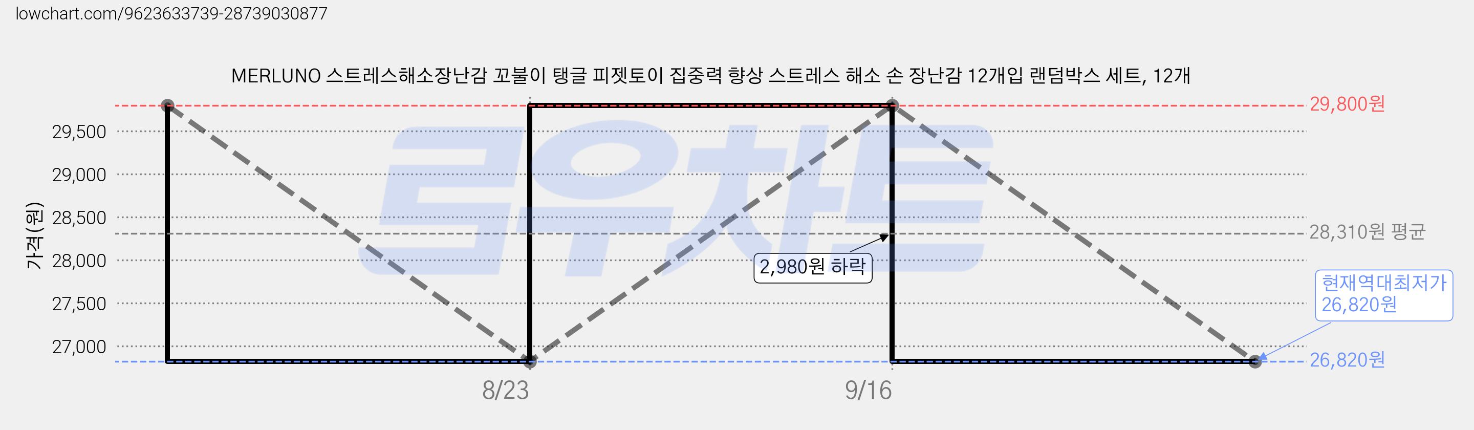 MERLUNO 스트레스해소장난감 꼬불이 탱글 피젯토이 집중력 향상 스트레스 해소 손 장난감 12개입 랜덤박스 세트, 12개 가격 변동 차트, 현재가 26,820원, 역대최저가