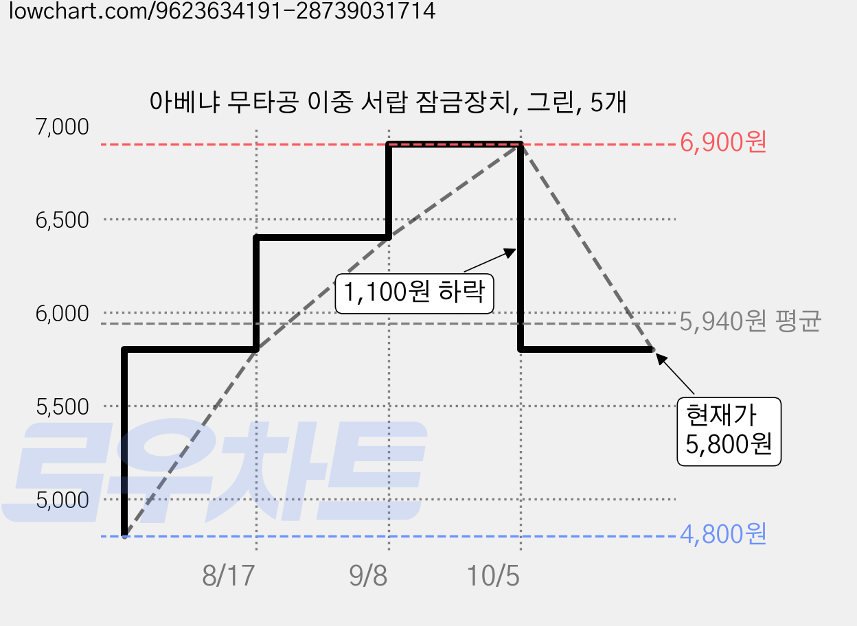 아베냐 무타공 이중 서랍 잠금장치, 그린, 5개 가격 변동 차트, 현재가 5,800원, 관측 최저가 4,800원