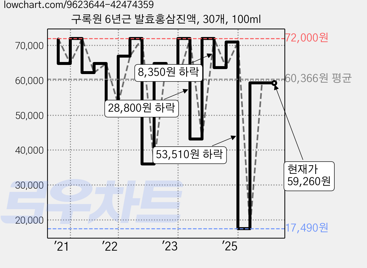 구록원 6년근 발효홍삼진액, 30개, 100ml 가격 변동 차트, 현재가 59,260원, 관측 최저가 17,490원