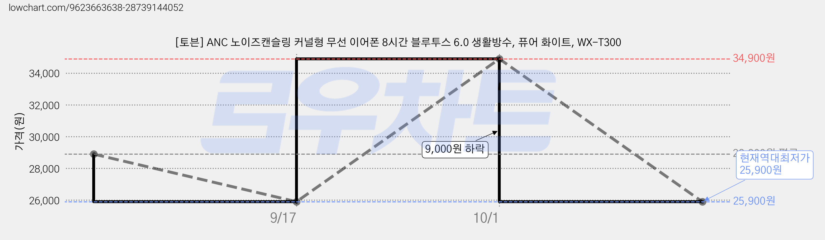 [토븐] ANC 노이즈캔슬링 커널형 무선 이어폰 8시간 블루투스 6.0 생활방수, 퓨어 화이트, WX-T300 가격 변동 차트, 현재가 25,900원, 역대최저가