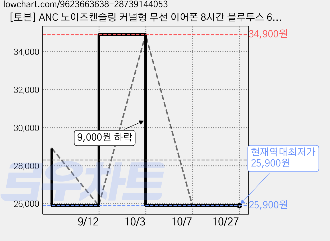 [토븐] ANC 노이즈캔슬링 커널형 무선 이어폰 8시간 블루투스 6.0 생활방수, 미드나잇 블랙, WX-T300 가격 변동 차트, 현재가 25,900원, 역대최저가