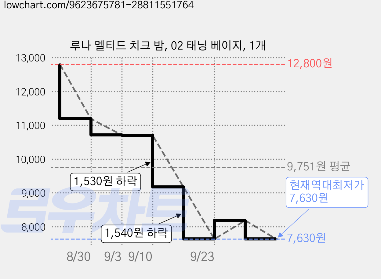 루나 멜티드 치크 밤, 02 태닝 베이지, 1개 가격 변동 차트, 현재가 7,630원, 역대최저가
