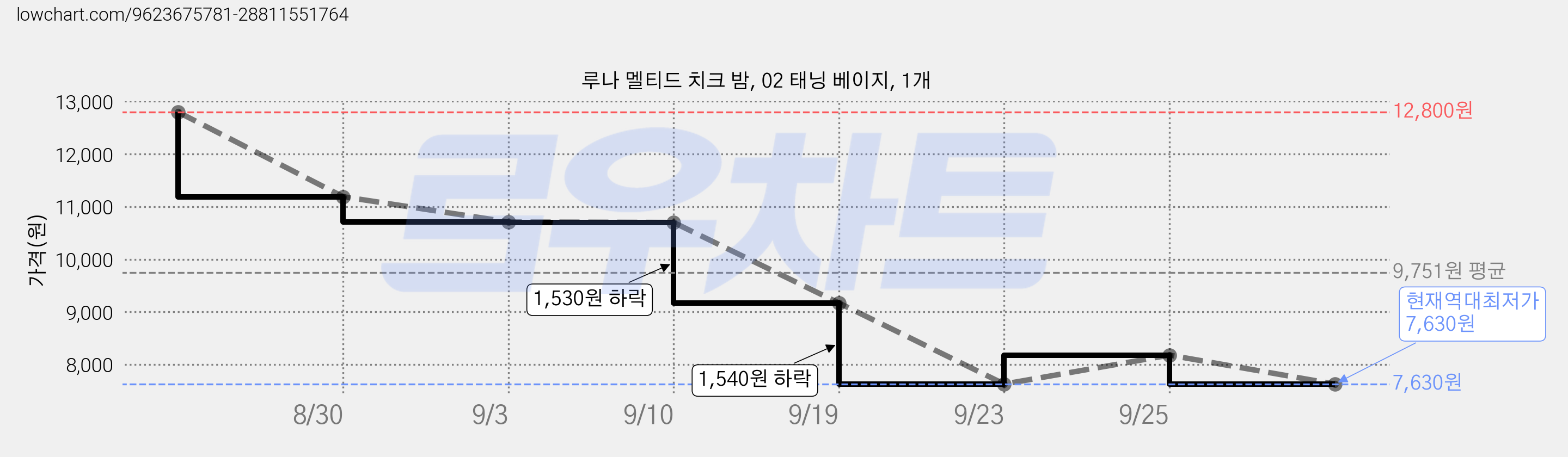 루나 멜티드 치크 밤, 02 태닝 베이지, 1개 가격 변동 차트, 현재가 7,630원, 역대최저가