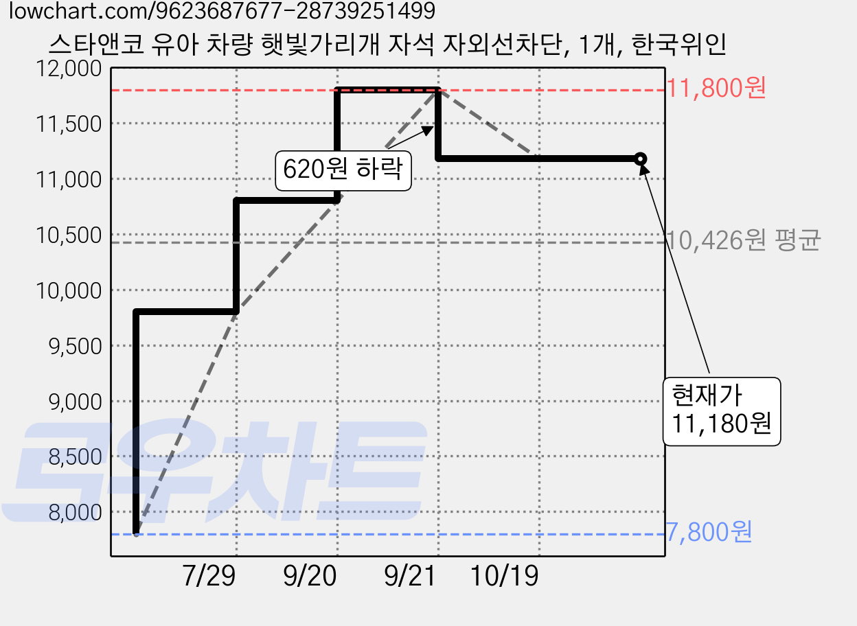 스타앤코 유아 차량 햇빛가리개 자석 자외선차단, 1개, 한국위인 가격 변동 차트, 현재가 11,180원, 관측 최저가 7,800원