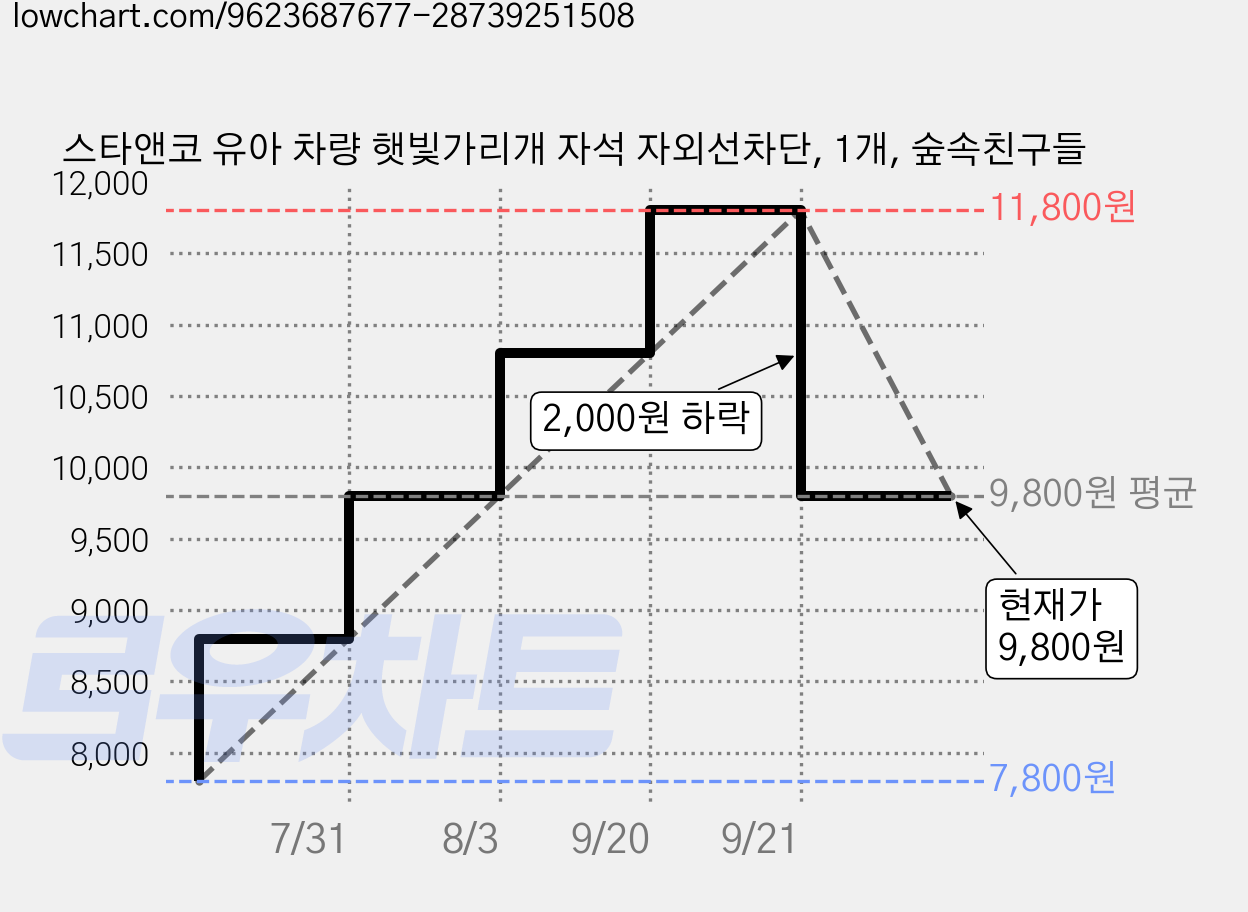스타앤코 유아 차량 햇빛가리개 자석 자외선차단, 1개, 숲속친구들 가격 변동 차트, 현재가 9,800원, 관측 최저가 7,800원
