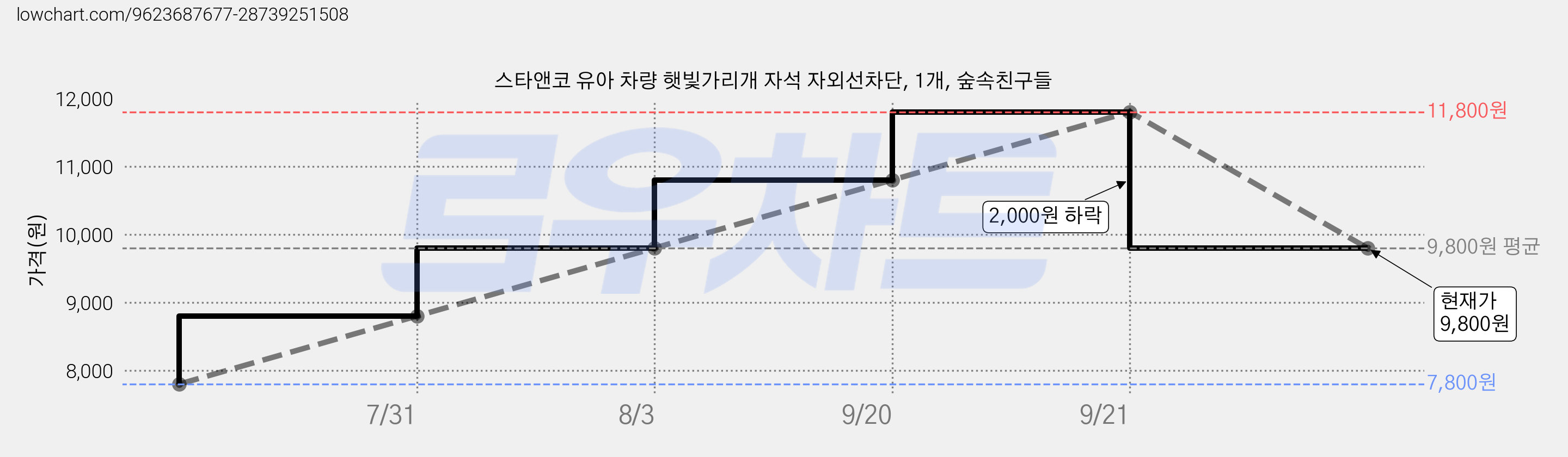 스타앤코 유아 차량 햇빛가리개 자석 자외선차단, 1개, 숲속친구들 가격 변동 차트, 현재가 9,800원, 관측 최저가 7,800원