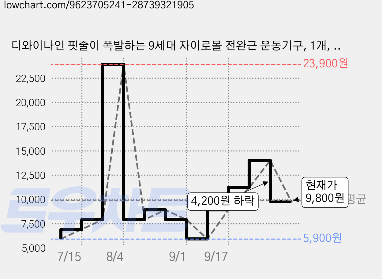 디와이나인 핏줄이 폭발하는 9세대 자이로볼 전완근 운동기구, 1개, 클리어블랙 가격 변동 차트, 현재가 9,800원, 관측 최저가 5,900원
