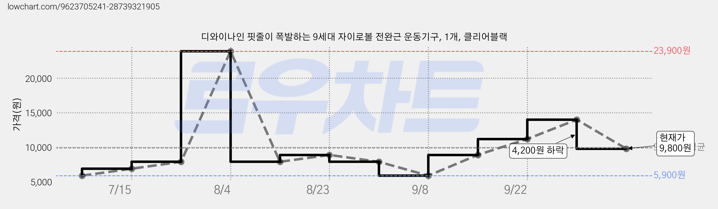 디와이나인 핏줄이 폭발하는 9세대 자이로볼 전완근 운동기구, 1개, 클리어블랙 가격 변동 차트, 현재가 9,800원, 관측 최저가 5,900원