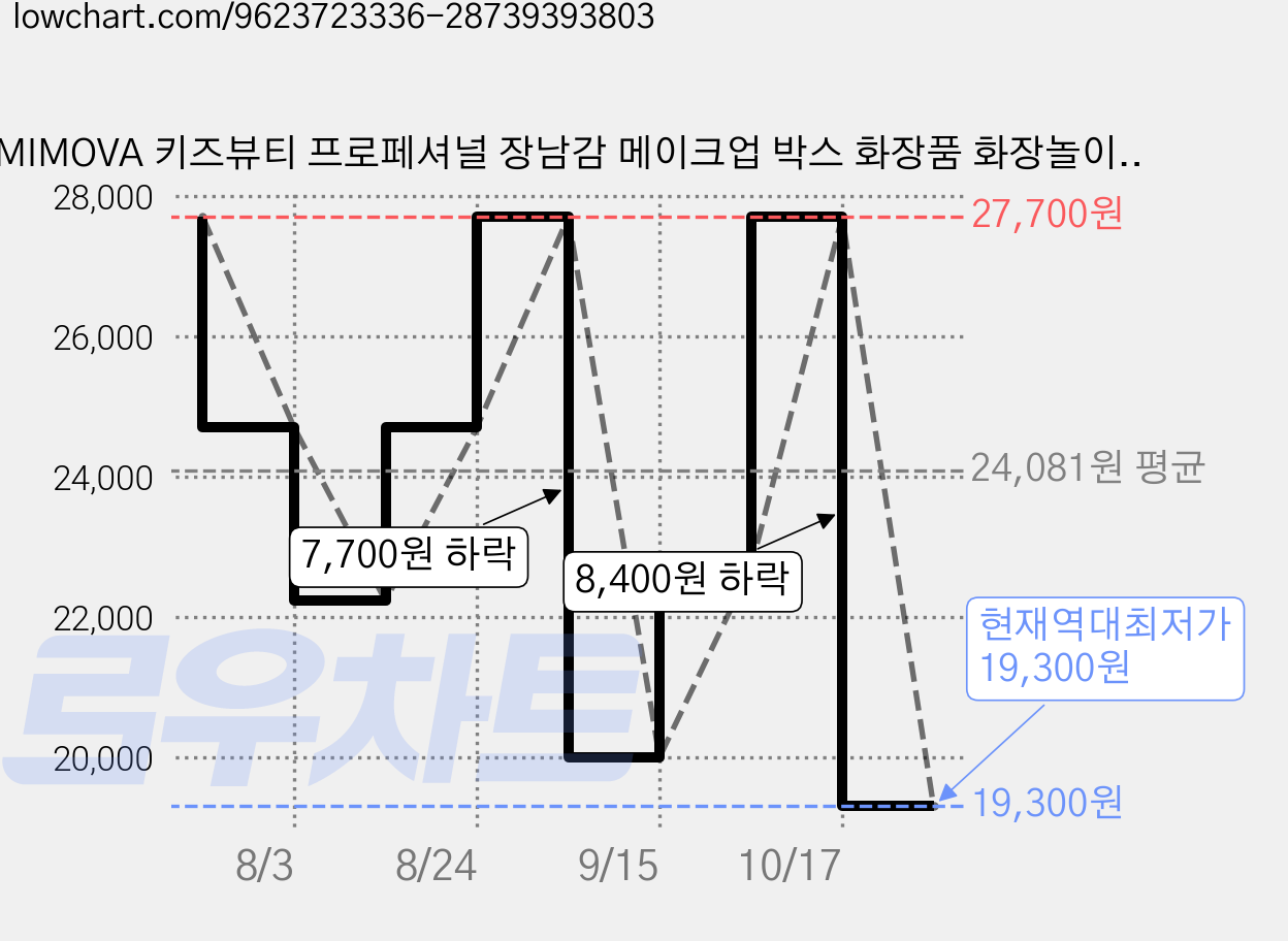 MIMOVA 키즈뷰티 프로페셔널 장남감 메이크업 박스 화장품 화장놀이 명절 선물 어린이 메이크업 파티, 1박스, 핑크 눈꽃 토트백 가격 변동 차트, 현재가 19,300원, 역대최저가