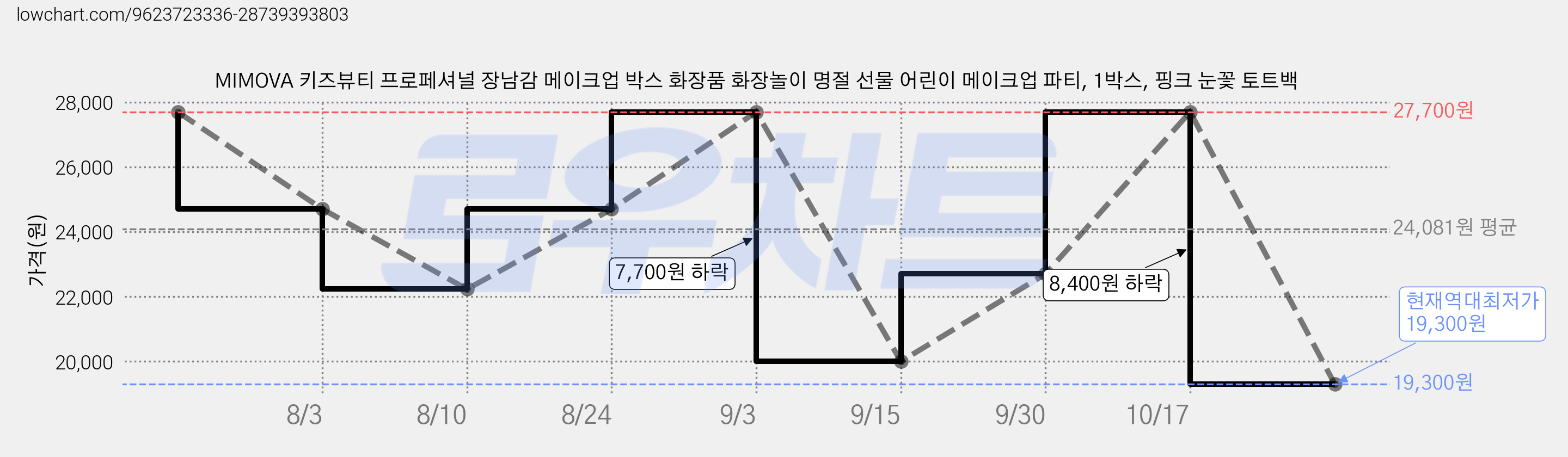 MIMOVA 키즈뷰티 프로페셔널 장남감 메이크업 박스 화장품 화장놀이 명절 선물 어린이 메이크업 파티, 1박스, 핑크 눈꽃 토트백 가격 변동 차트, 현재가 19,300원, 역대최저가
