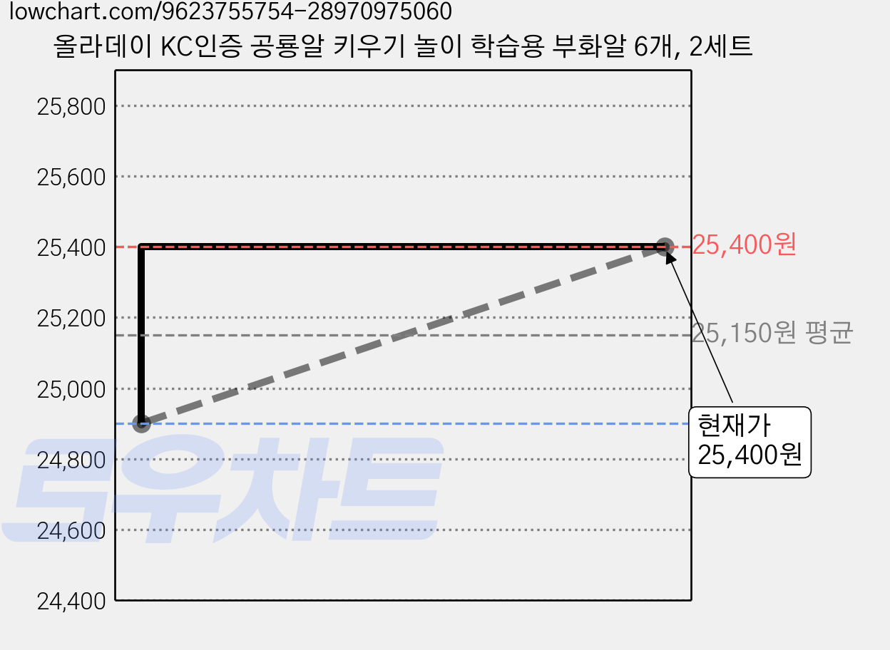 올라데이 KC인증 공룡알 키우기 놀이 학습용 부화알 6개, 2세트 가격 변동 차트, 현재가 25,400원, 관측 최저가 24,900원