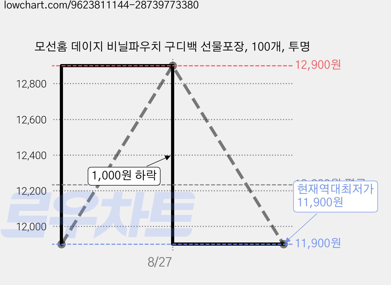 모선홈 데이지 비닐파우치 구디백 선물포장, 100개, 투명 가격 변동 차트, 현재가 11,900원, 역대최저가