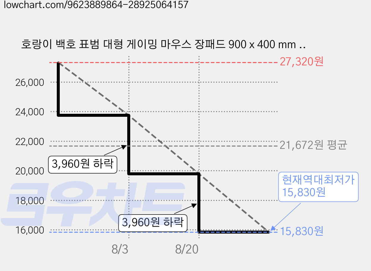 호랑이 백호 표범 대형 게이밍 마우스 장패드 900 x 400 mm 데스크매트 키보드패드 3mm, 2개 가격 변동 차트, 현재가 15,830원, 역대최저가