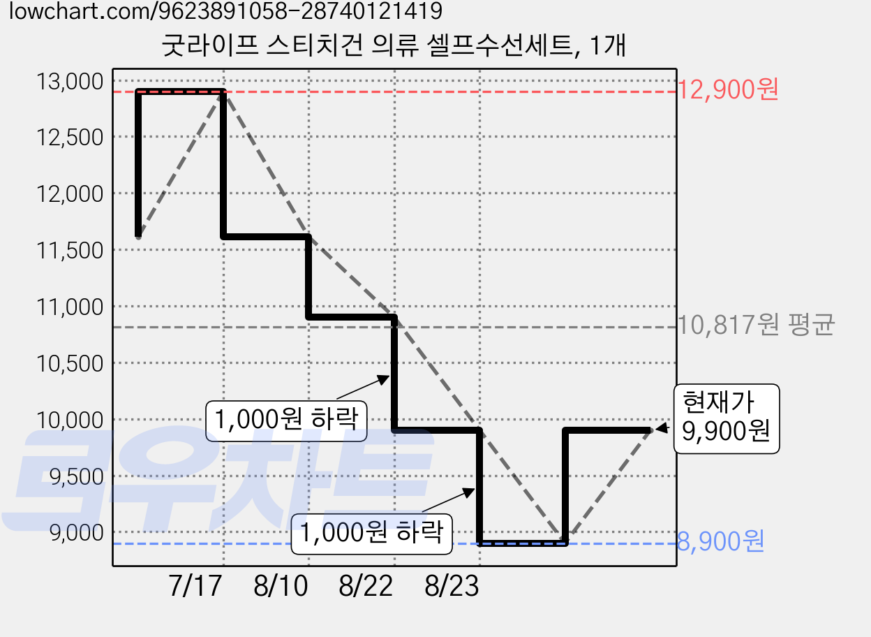 굿라이프 스티치건 의류 셀프수선세트, 1개 가격 변동 차트, 현재가 9,900원, 관측 최저가 8,900원