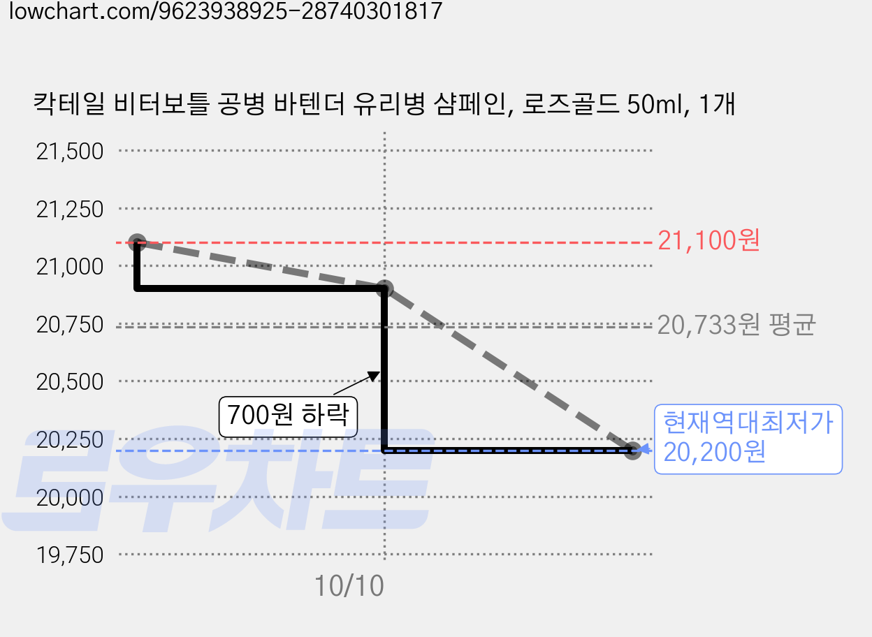 칵테일 비터보틀 공병 바텐더 유리병 샴페인, 로즈골드 50ml, 1개 가격 변동 차트, 현재가 20,200원, 역대최저가