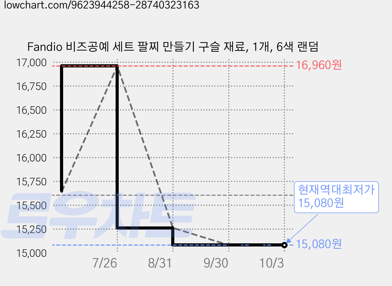 Fandio 비즈공예 세트 팔찌 만들기 구슬 재료, 1개, 6색 랜덤 가격 변동 차트, 현재가 15,080원, 역대최저가