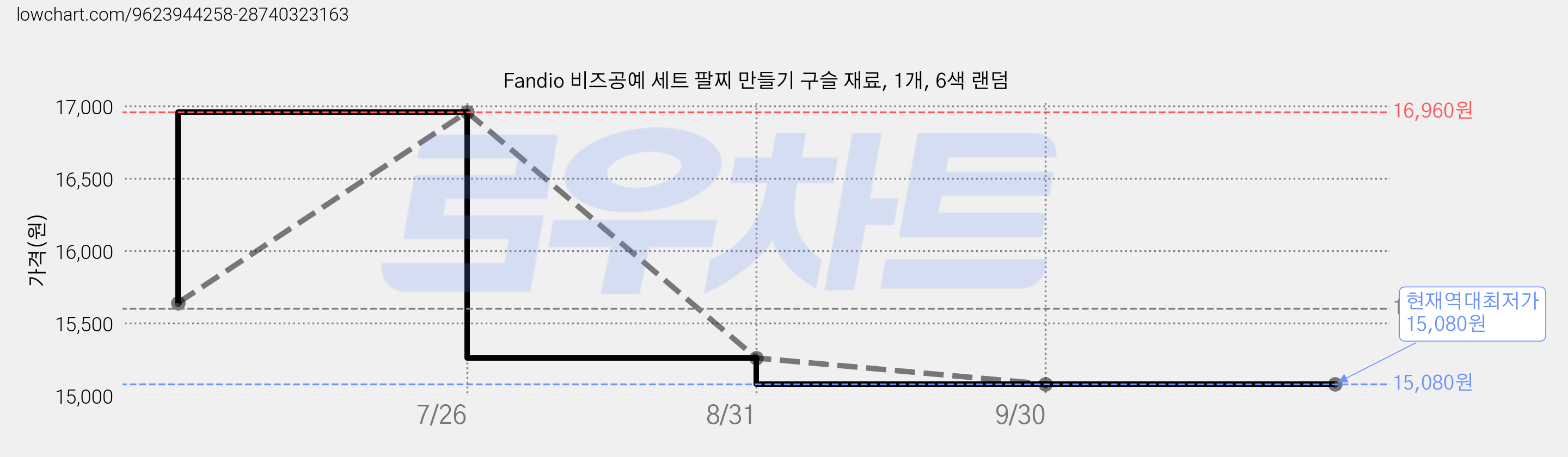 Fandio 비즈공예 세트 팔찌 만들기 구슬 재료, 1개, 6색 랜덤 가격 변동 차트, 현재가 15,080원, 역대최저가